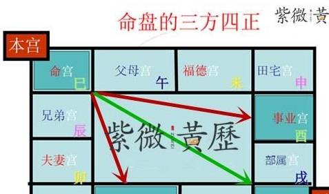 一下不是命盘解析（二）三方四正是相当的漂亮