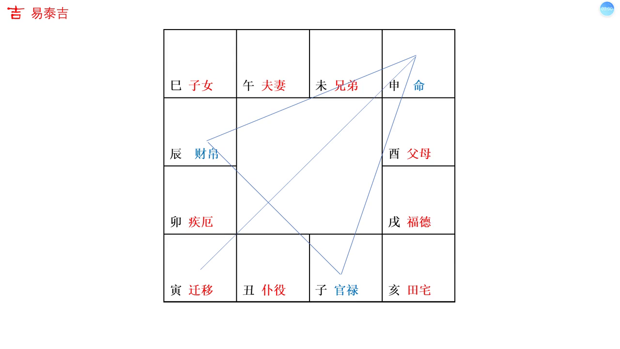 （每日一题）紫微斗数之兄弟宫