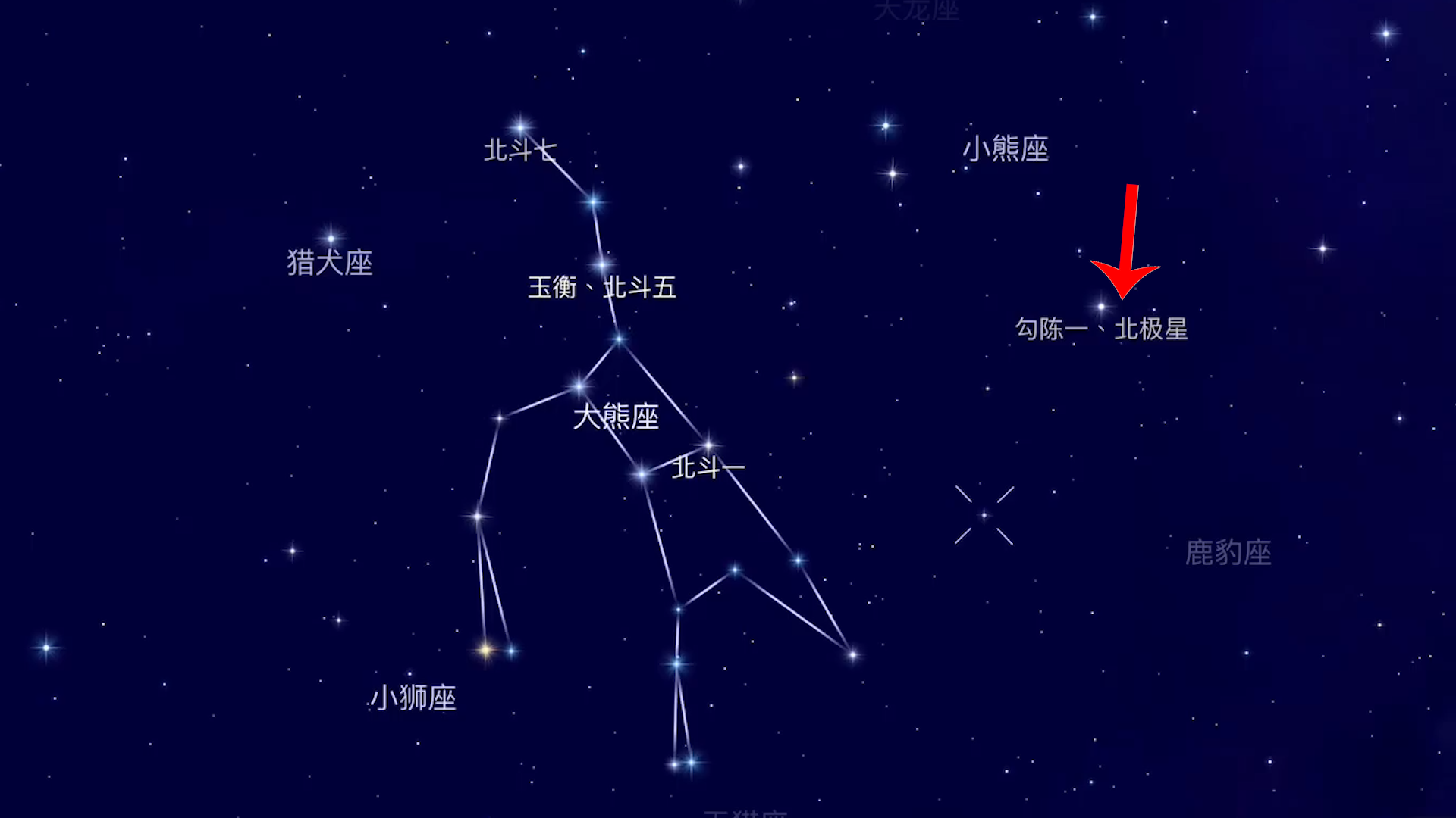 北极星的位置并非固定不变，从古至今它的身份一直在变