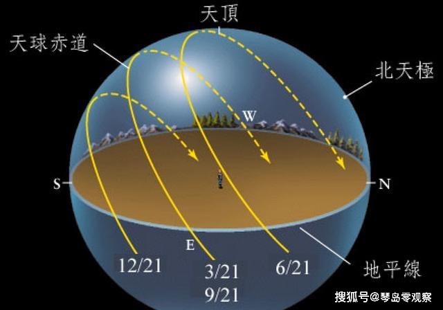 北极星的位置并非固定不变，从古至今它的身份一直在变