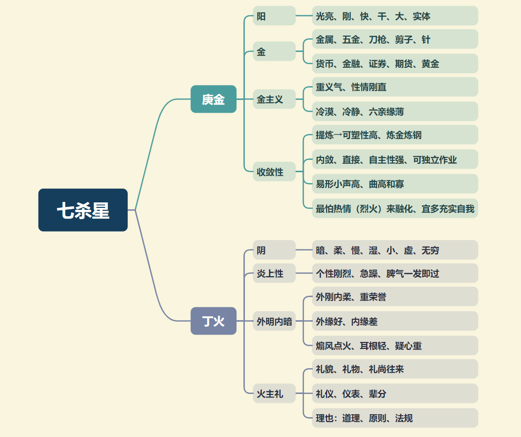 七杀星的核心重点庚金丁火，你了解多少？