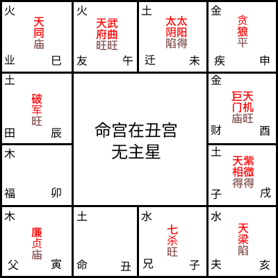 命宫在丑宫无主星，太阳太阴在未守迁移宫的性格、能力与命运