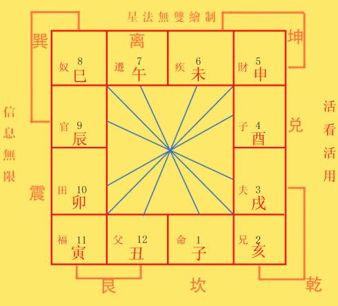 紫微斗数自化紫微斗数飞星四化口诀