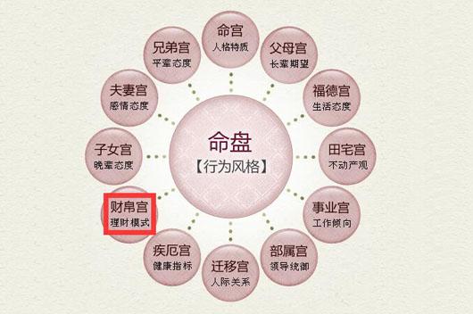 易学 紫微斗数  紫微斗数有十二宫,十四主星,财帛宫是十二宫中的一个