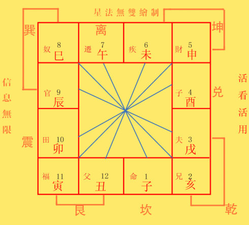 紫微斗数四化飞星解析：基本含义、飞星自化与常见用法